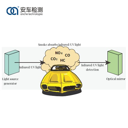 Gefier Remote Sensing Test System